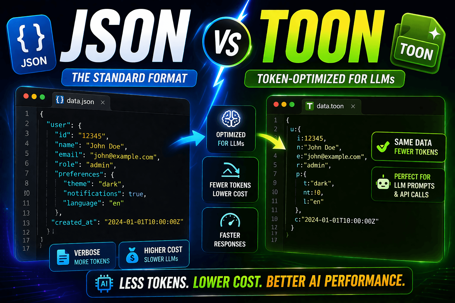 Thumbnail for JSON vs TOON: Token-Optimized Format Reduces LLM API Costs by 30-60% in 2026