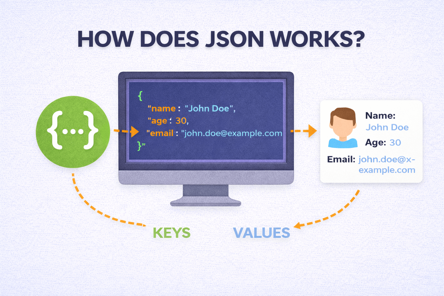 How Does JSON Work? A Complete Technical Guide to Structure, Parsing, Serialization, and Data Exchange